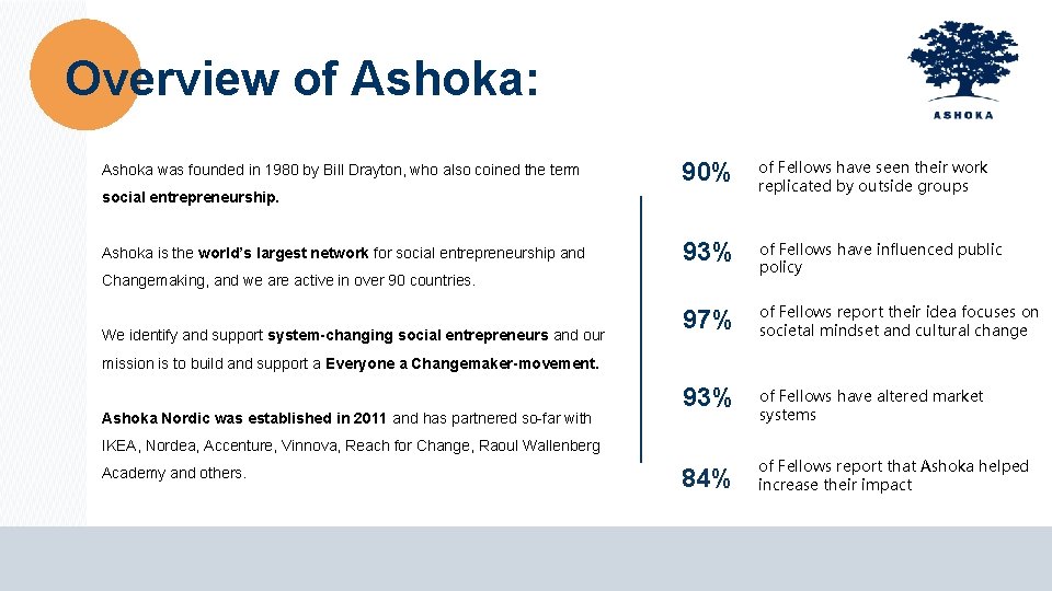 Overview of Ashoka: Ashoka was founded in 1980 by Bill Drayton, who also coined
