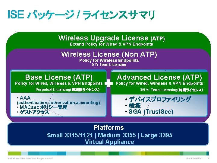 Wireless Upgrade License (ATP) Extend Policy for Wired & VPN Endpoints Wireless License (Non