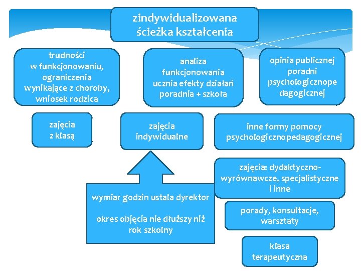 zindywidualizowana ścieżka kształcenia trudności w funkcjonowaniu, ograniczenia wynikające z choroby, wniosek rodzica zajęcia z