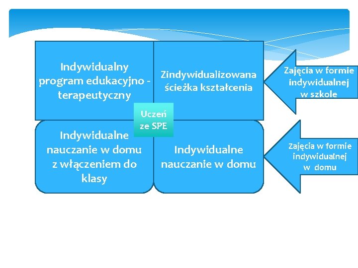 Indywidualny Zindywidualizowana program edukacyjno ścieżka kształcenia terapeutyczny Zajęcia w formie indywidualnej w szkole Uczeń