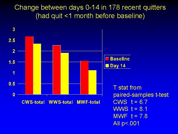 Change between days 0 -14 in 178 recent quitters (had quit <1 month before