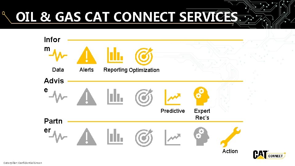 OIL & GAS CAT CONNECT SERVICES Infor m Data Alerts Reporting Optimization Advis e