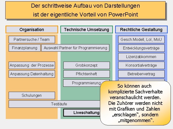 Der schrittweise Aufbau von Darstellungen ist der eigentliche Vorteil von Power. Point Organisation Technische