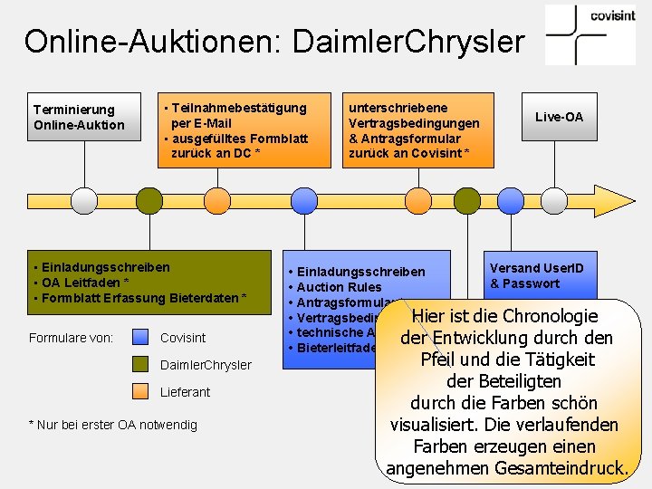 Online-Auktionen: Daimler. Chrysler Terminierung Online-Auktion • Teilnahmebestätigung per E-Mail • ausgefülltes Formblatt zurück an