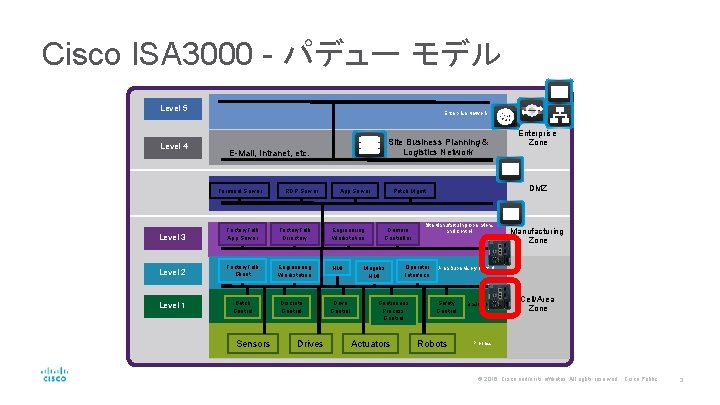 Cisco ISA 3000 - パデュー モデル Level 5 Level 4 Enterprise Network Site Business