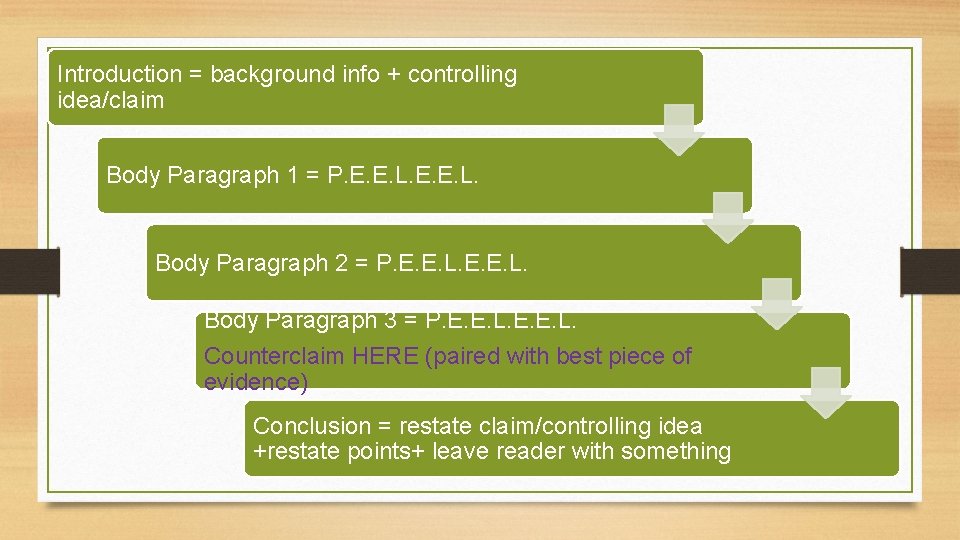 Introduction = background info + controlling idea/claim Body Paragraph 1 = P. E. E. Introduction = background info + controlling idea/claim Body Paragraph 1 = P. E. E.