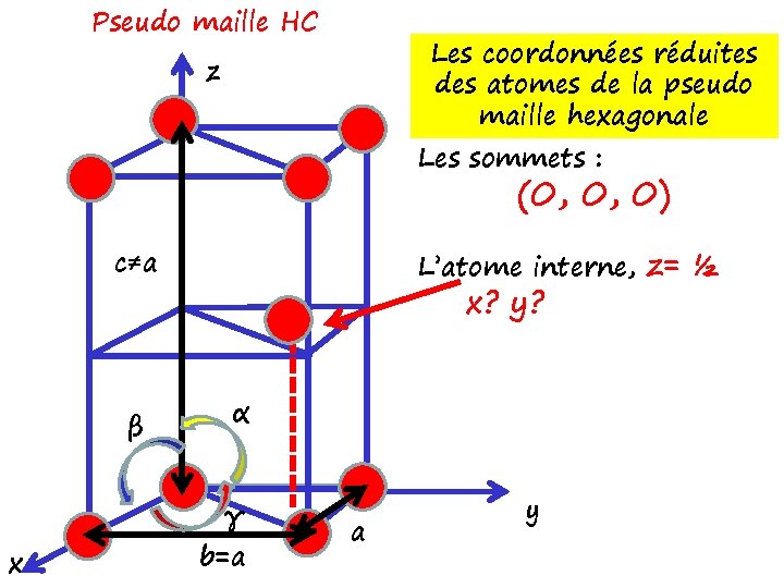 Pseudo maille HC Les coordonnées réduites des atomes de la pseudo maille hexagonale z