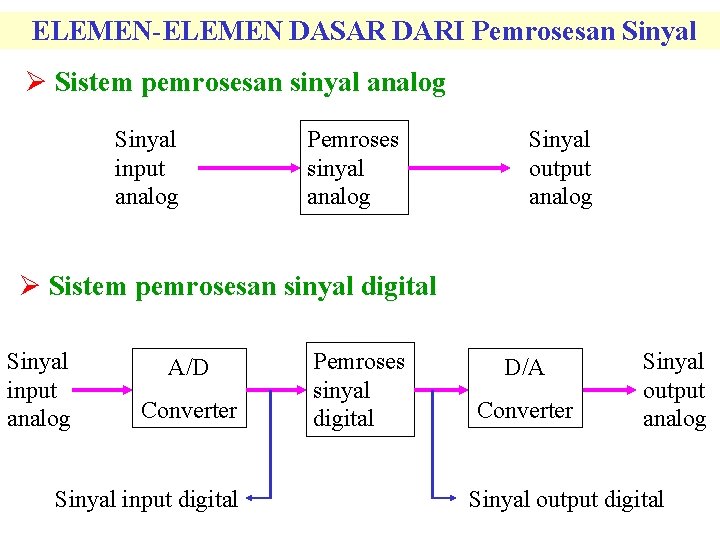 ELEMEN-ELEMEN DASAR DARI Pemrosesan Sinyal Ø Sistem pemrosesan sinyal analog Sinyal input analog Pemroses