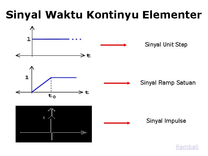 Sinyal Waktu Kontinyu Elementer Sinyal Unit Step Sinyal Ramp Satuan Sinyal Impulse Kembali 