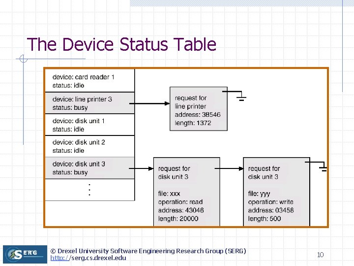 The Device Status Table © Drexel University Software Engineering Research Group (SERG) http: //serg.