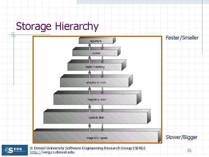 Storage Hierarchy Faster/Smaller Slower/Bigger © Drexel University Software Engineering Research Group (SERG) http: //serg.