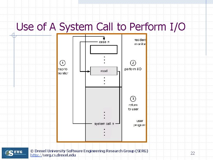 Use of A System Call to Perform I/O © Drexel University Software Engineering Research