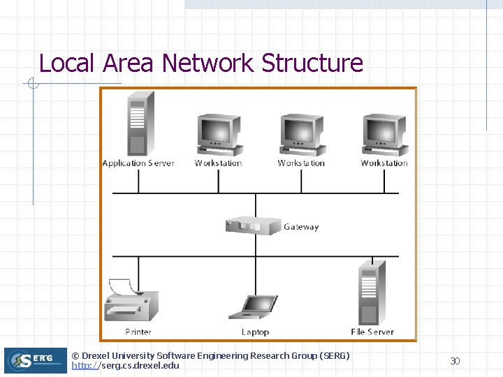 Local Area Network Structure © Drexel University Software Engineering Research Group (SERG) http: //serg.