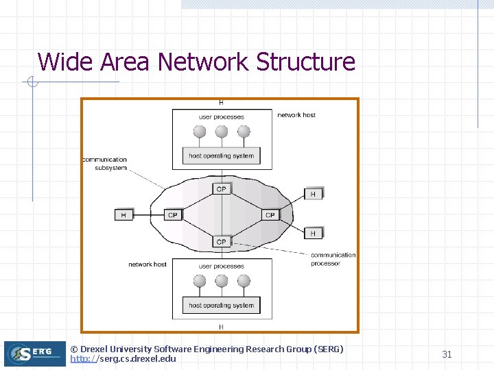 Wide Area Network Structure © Drexel University Software Engineering Research Group (SERG) http: //serg.