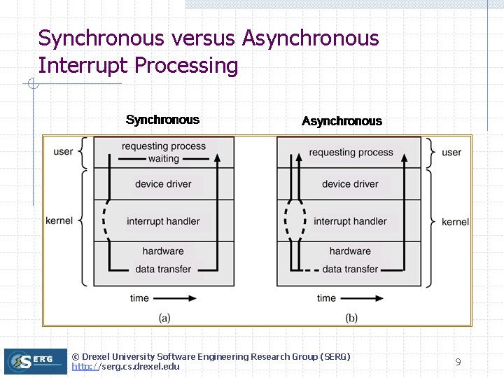 Synchronous versus Asynchronous Interrupt Processing © Drexel University Software Engineering Research Group (SERG) http: