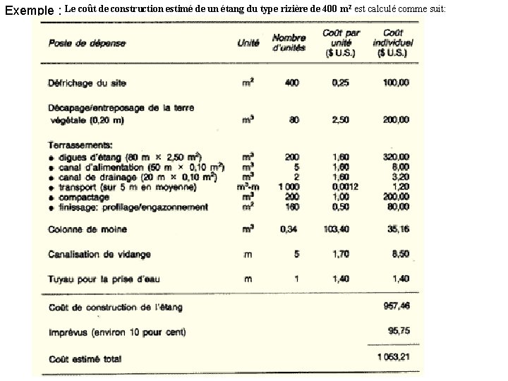 Exemple : Le coût de construction estimé de un étang du type rizière de