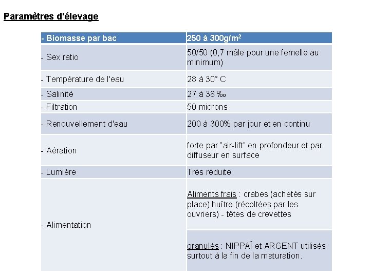 Paramètres d'élevage - Biomasse par bac 250 à 300 g/m 2 - Sex ratio