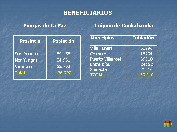 BENEFICIARIOS Yungas de La Paz Provincia Sud Yungas Nor Yungas Caranavi Total Población 59.