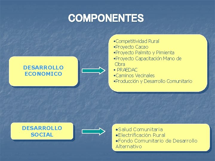 COMPONENTES DESARROLLO ECONOMICO DESARROLLO SOCIAL • Competitividad Rural • Proyecto Cacao • Proyecto Palmito
