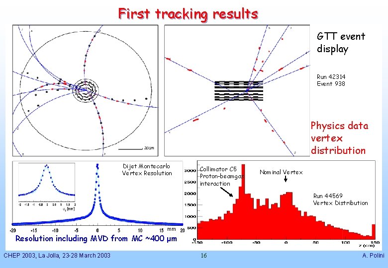 First tracking results GTT event display Run 42314 Event 938 Physics data vertex distribution