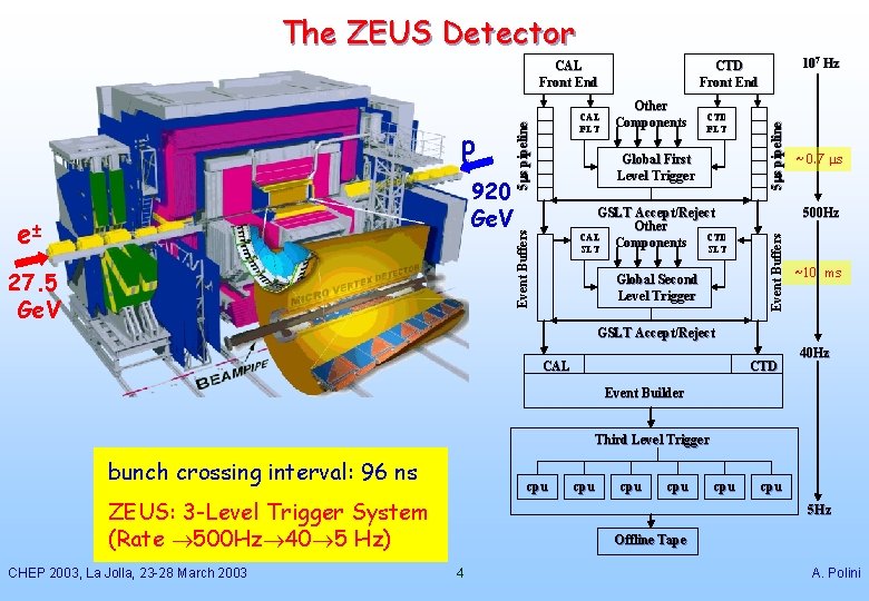The ZEUS Detector e± 27. 5 Ge. V CTD FLT GSLT Accept/Reject Other CAL