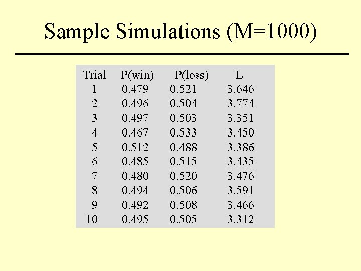 Sample Simulations (M=1000) Trial 1 2 3 4 5 6 7 8 9 10