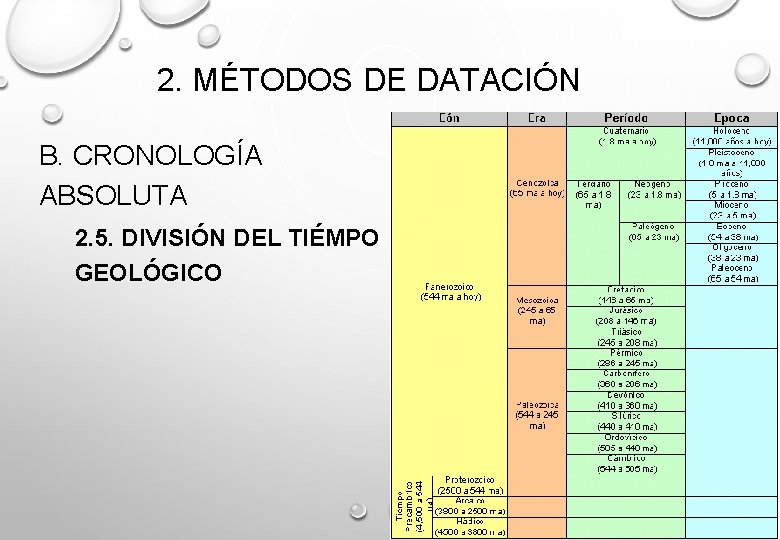 2. MÉTODOS DE DATACIÓN B. CRONOLOGÍA ABSOLUTA 2. 5. DIVISIÓN DEL TIÉMPO GEOLÓGICO 