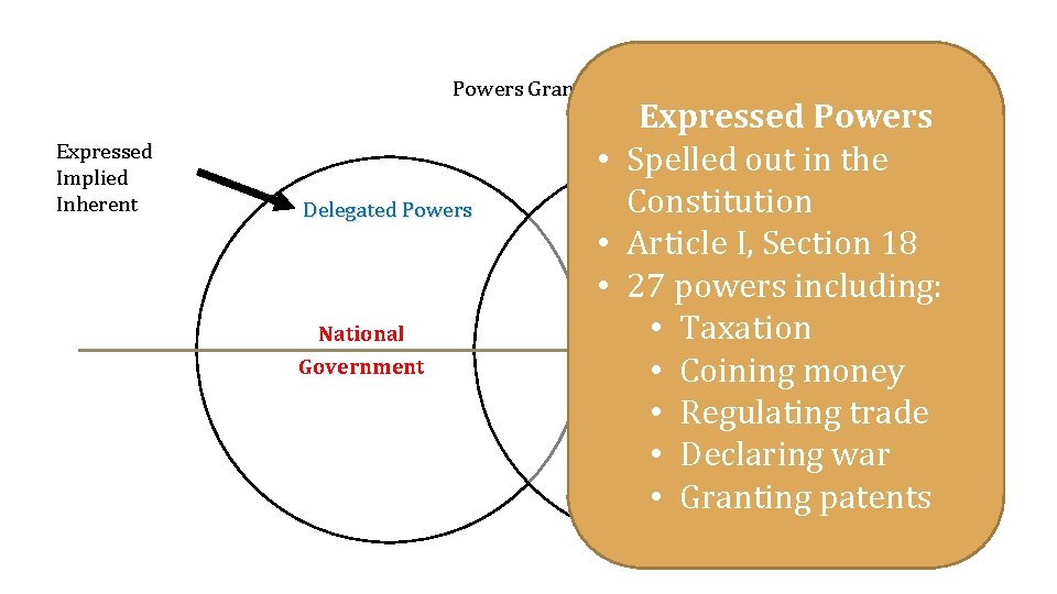 Powers Granted Expressed Implied Inherent Expressed Powers GOVERNMENT POWERS Delegated Powers National Government •