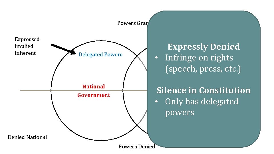 Powers Granted Expressed Implied Inherent GOVERNMENT POWERS Delegated Powers National Government Expressly Denied •