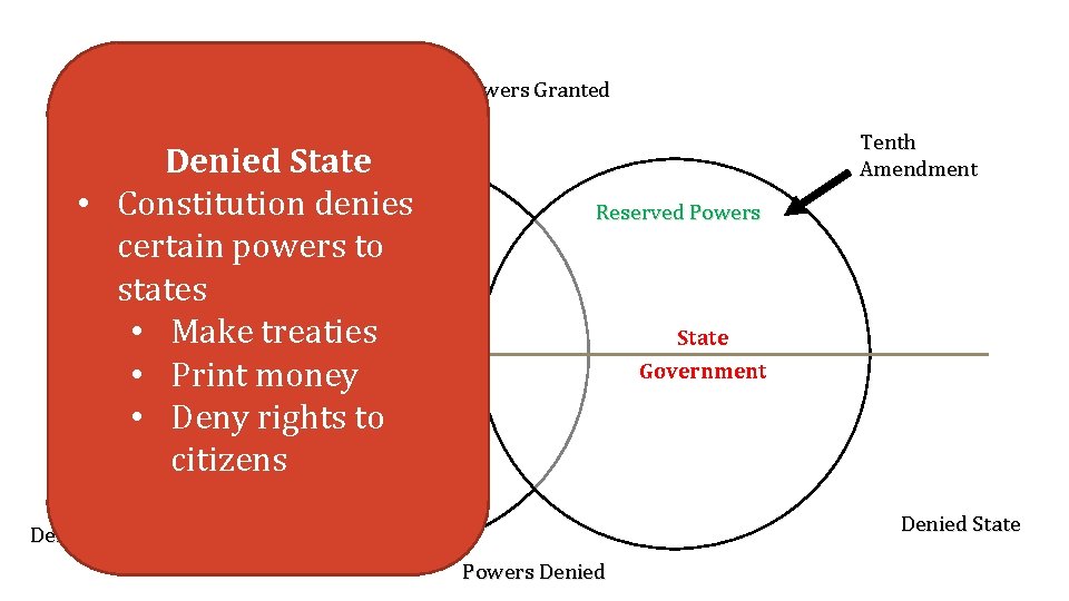 Powers Granted GOVERNMENT POWERS Denied State • Constitution. Delegated denies. Powers certain powers to