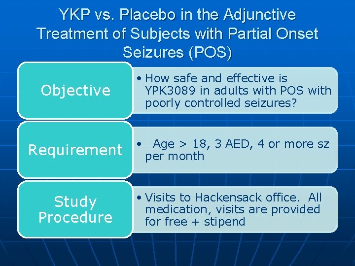 YKP vs. Placebo in the Adjunctive Treatment of Subjects with Partial Onset Seizures (POS) YKP vs. Placebo in the Adjunctive Treatment of Subjects with Partial Onset Seizures (POS)