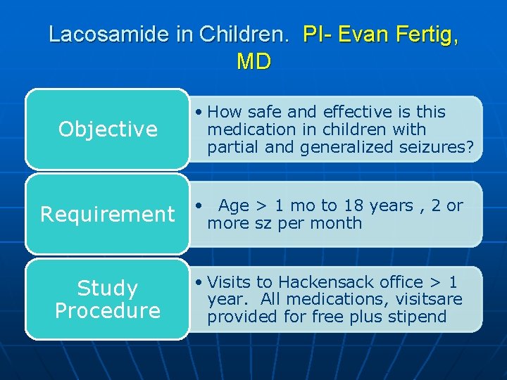 Lacosamide in Children. PI- Evan Fertig, MD Objective • How safe and effective is Lacosamide in Children. PI- Evan Fertig, MD Objective • How safe and effective is