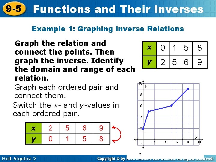 9 -5 Functions and Their Inverses Example 1: Graphing Inverse Relations Graph the relation