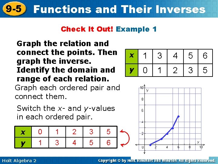 9 -5 Functions and Their Inverses Check It Out! Example 1 Graph the relation