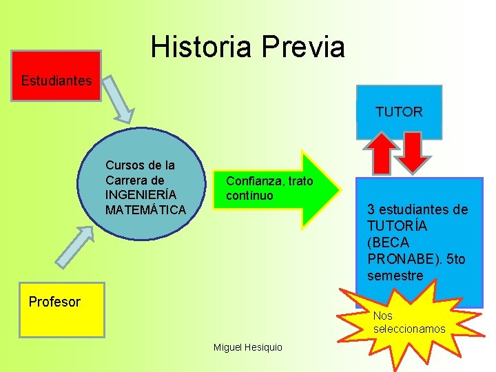 Historia Previa Estudiantes Cursos de la Carrera de INGENIERÍA MATEMÁTICA Confianza, trato contínuo Profesor