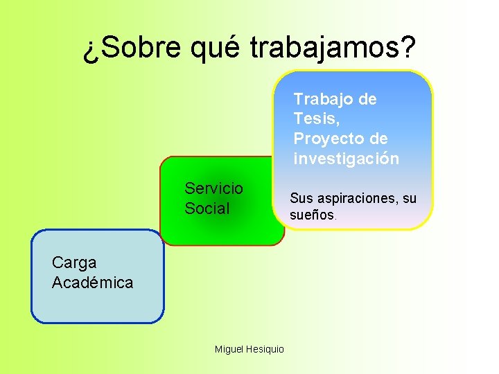 ¿Sobre qué trabajamos? Trabajo de Tesis, Proyecto de investigación Servicio Social Carga Académica Miguel