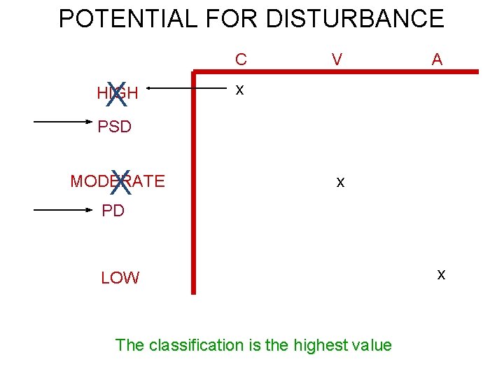 POTENTIAL FOR DISTURBANCE C X HIGH V A x PSD X MODERATE x PD