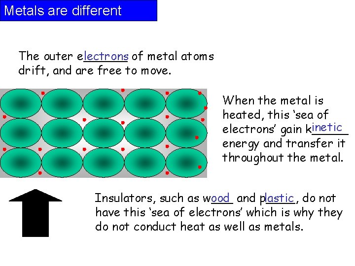 Metals are different The outer e______ lectrons of metal atoms drift, and are free