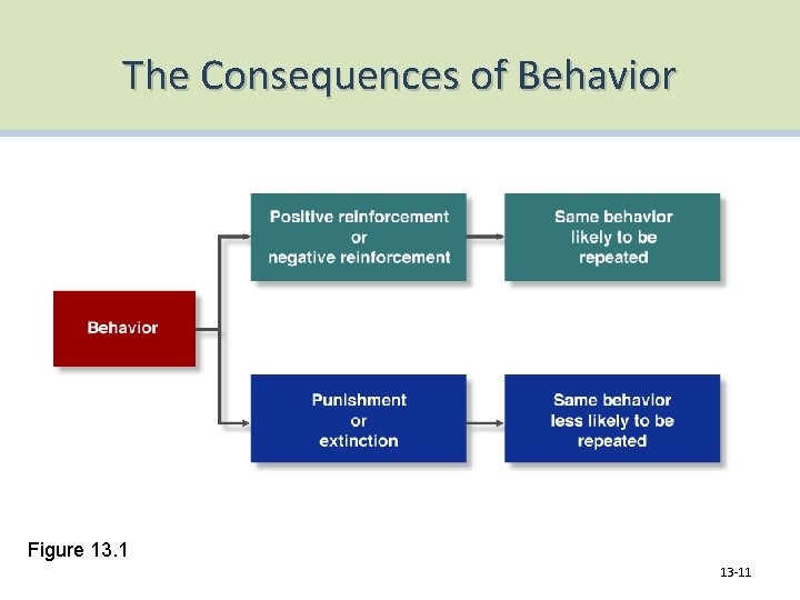 The Consequences of Behavior Figure 13. 1 13 -11 