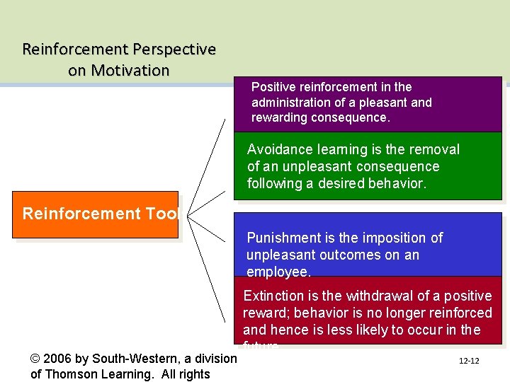 Reinforcement Perspective on Motivation Positive reinforcement in the administration of a pleasant and rewarding