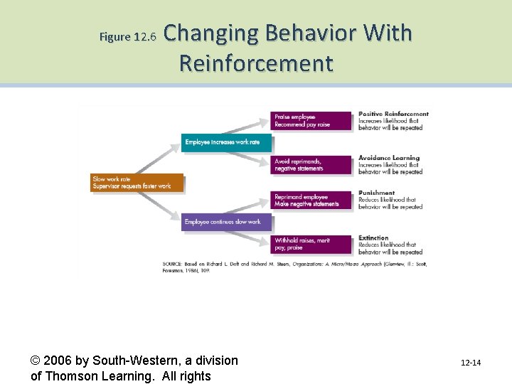 Figure 12. 6 Changing Behavior With Reinforcement © 2006 by South-Western, a division of