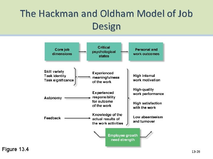 The Hackman and Oldham Model of Job Design Figure 13. 4 13 -28 
