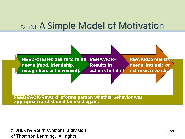 Ex. 12. 1 A Simple Model of Motivation NEED-Creates desire to fulfill BEHAVIORneeds (food,
