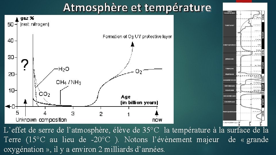Atmosphère et température L’effet de serre de l’atmosphère, élève de 35°C la température à