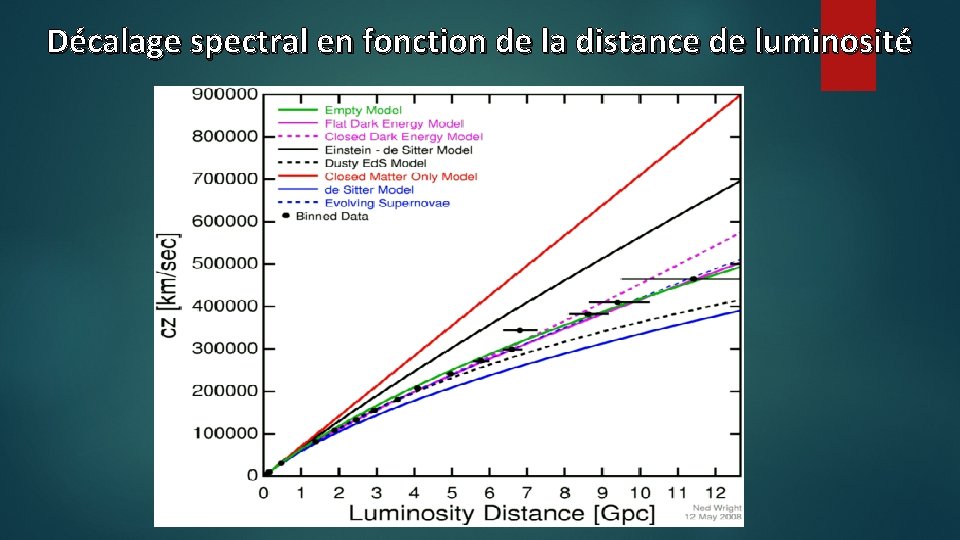 Décalage spectral en fonction de la distance de luminosité 