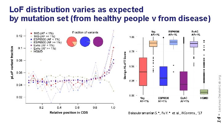 14 - Balasubramanian S. *, Fu Y. * et al. , NComms. , ’