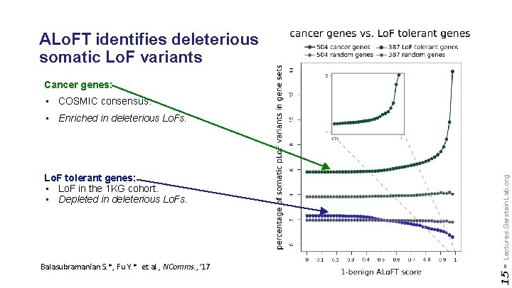 ALo. FT identifies deleterious somatic Lo. F variants Cancer genes: • COSMIC consensus. Balasubramanian