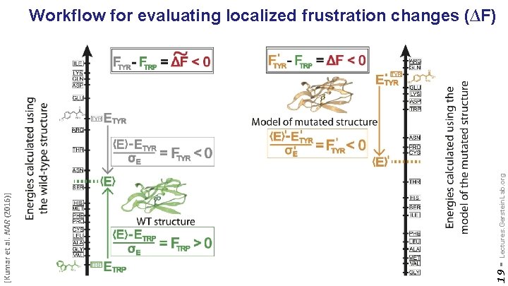 Lectures. Gerstein. Lab. org 19 - [Kumar et al. NAR (2016)] Workflow for evaluating