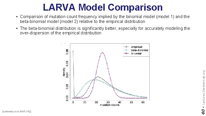 LARVA Model Comparison • Comparison of mutation count frequency implied by the binomial model