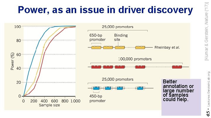 [Kumar & Gerstein, Nature ('17)] Lectures. Gerstein. Lab. org Better annotation or large number